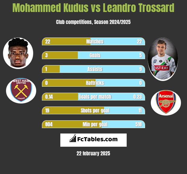 Mohammed Kudus vs Leandro Trossard h2h player stats