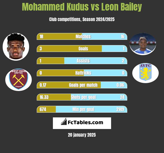 Mohammed Kudus vs Leon Bailey h2h player stats