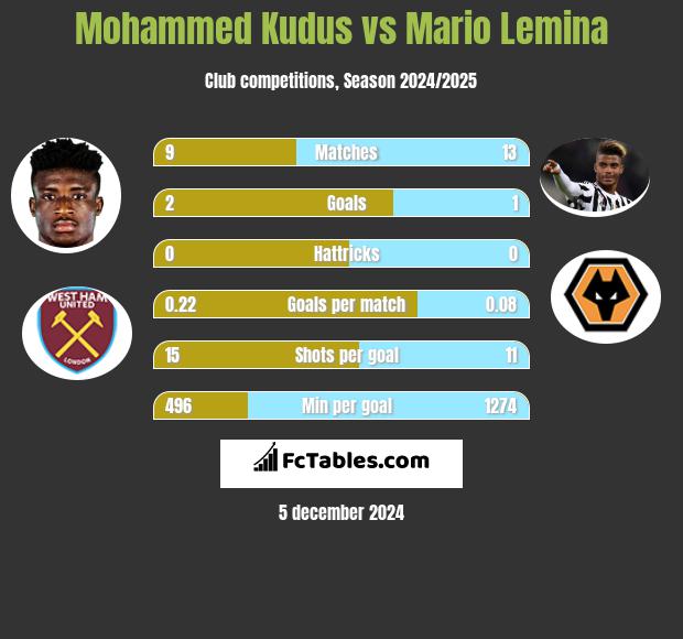 Mohammed Kudus vs Mario Lemina h2h player stats