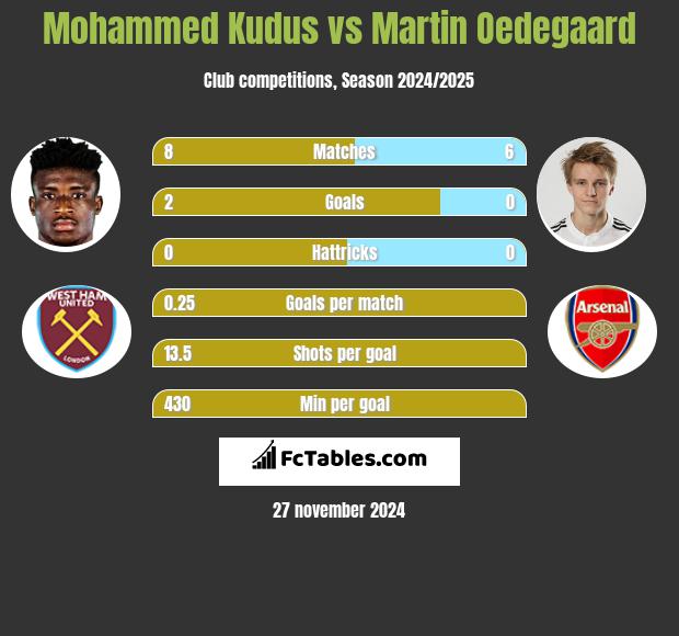 Mohammed Kudus vs Martin Oedegaard h2h player stats