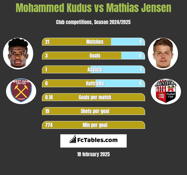 Mohammed Kudus vs Mathias Jensen h2h player stats