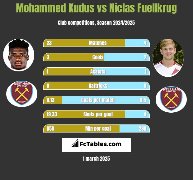 Mohammed Kudus vs Niclas Fuellkrug h2h player stats