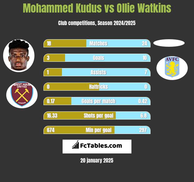 Mohammed Kudus vs Ollie Watkins h2h player stats