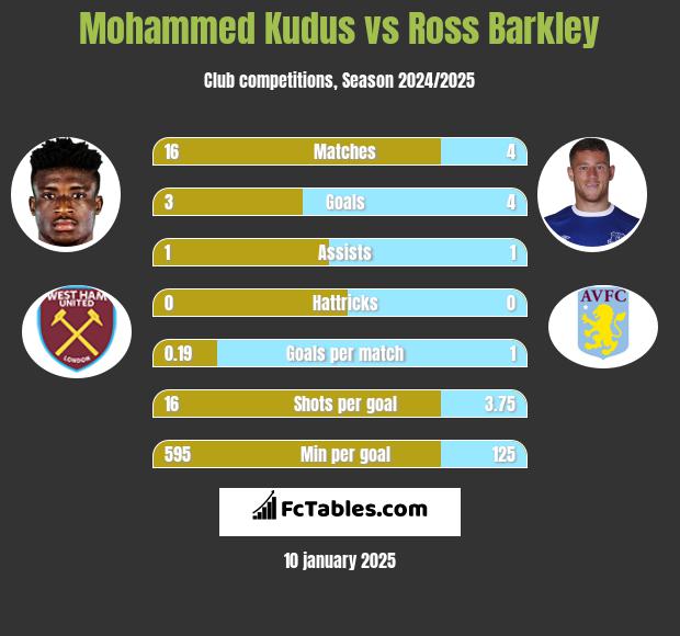 Mohammed Kudus vs Ross Barkley h2h player stats