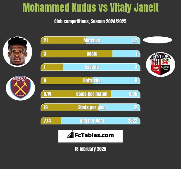 Mohammed Kudus vs Vitaly Janelt h2h player stats