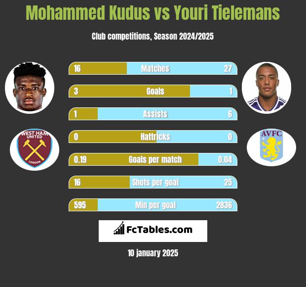 Mohammed Kudus vs Youri Tielemans h2h player stats