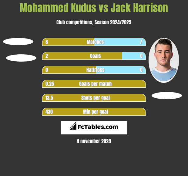 Mohammed Kudus vs Jack Harrison h2h player stats