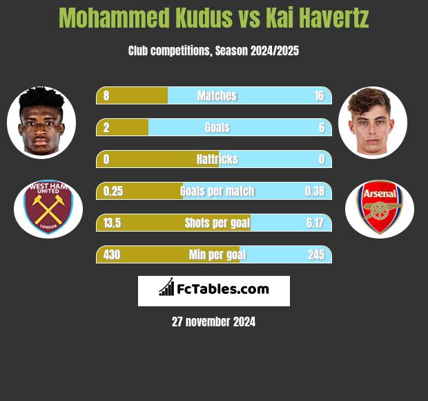 Mohammed Kudus vs Kai Havertz h2h player stats