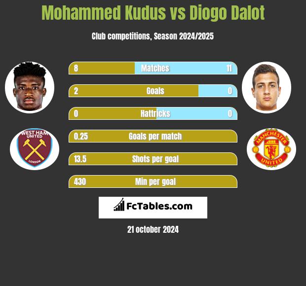 Mohammed Kudus vs Diogo Dalot h2h player stats