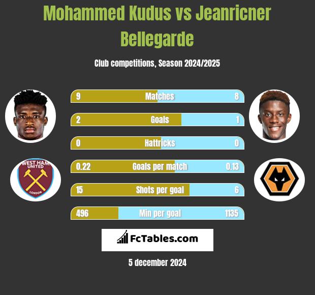 Mohammed Kudus vs Jeanricner Bellegarde h2h player stats