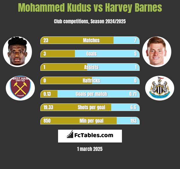 Mohammed Kudus vs Harvey Barnes h2h player stats