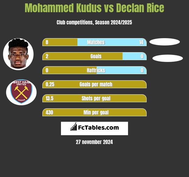 Mohammed Kudus vs Declan Rice h2h player stats