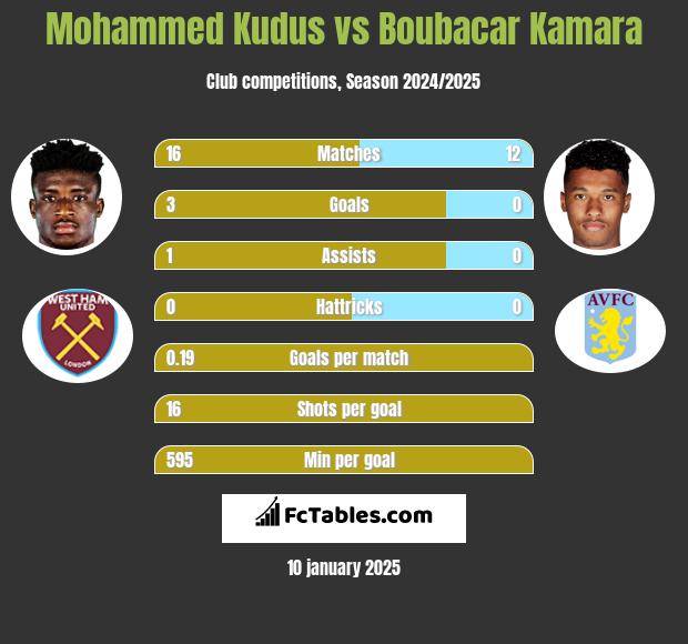 Mohammed Kudus vs Boubacar Kamara h2h player stats