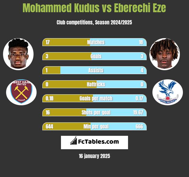 Mohammed Kudus vs Eberechi Eze h2h player stats