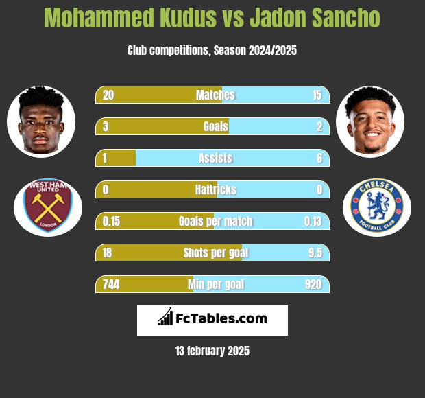 Mohammed Kudus vs Jadon Sancho h2h player stats