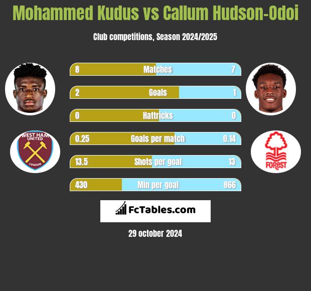 Mohammed Kudus vs Callum Hudson-Odoi h2h player stats