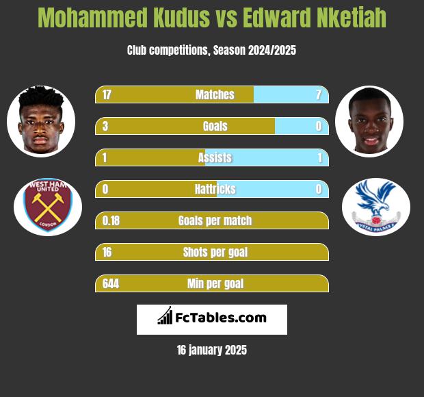 Mohammed Kudus vs Edward Nketiah h2h player stats