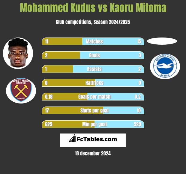 Mohammed Kudus vs Kaoru Mitoma h2h player stats