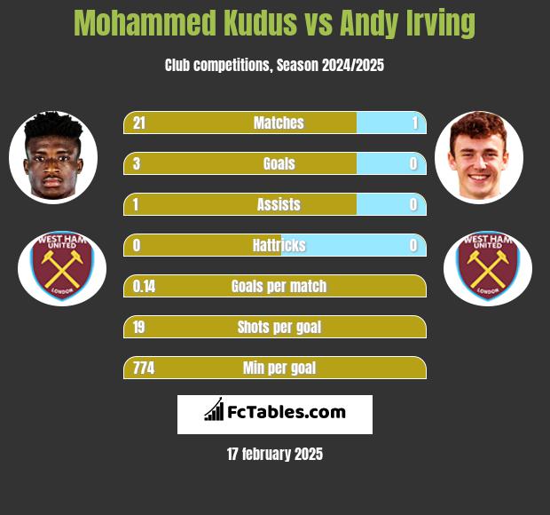 Mohammed Kudus vs Andy Irving h2h player stats