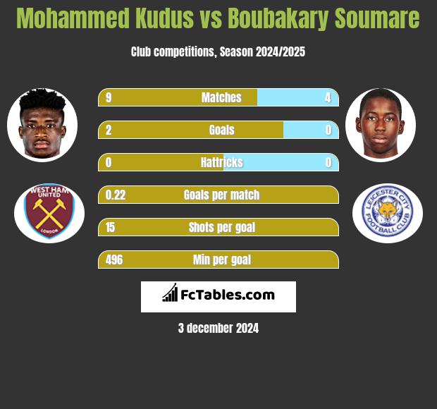 Mohammed Kudus vs Boubakary Soumare h2h player stats