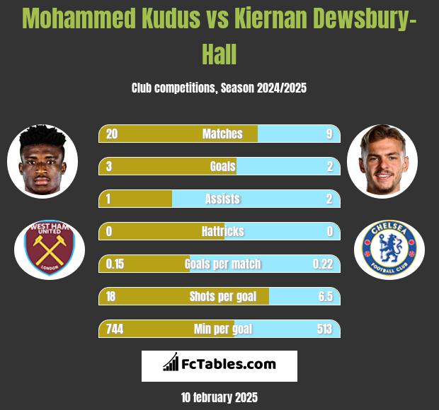 Mohammed Kudus vs Kiernan Dewsbury-Hall h2h player stats