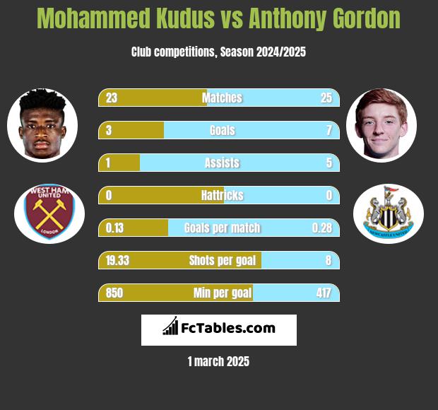 Mohammed Kudus vs Anthony Gordon h2h player stats