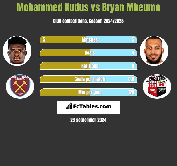 Mohammed Kudus vs Bryan Mbeumo h2h player stats