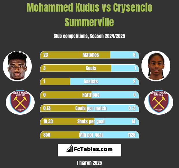 Mohammed Kudus vs Crysencio Summerville h2h player stats