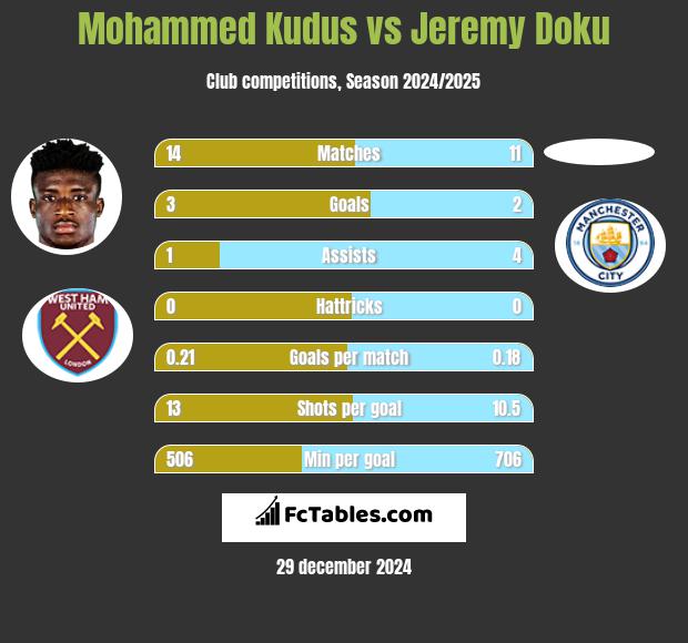 Mohammed Kudus vs Jeremy Doku h2h player stats