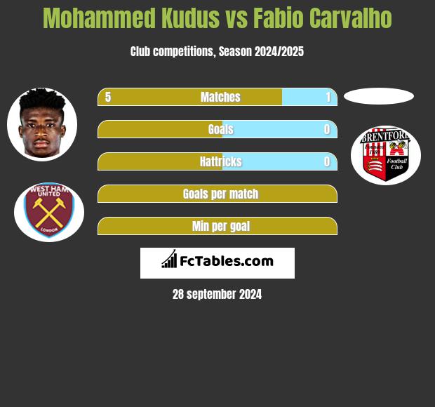 Mohammed Kudus vs Fabio Carvalho h2h player stats