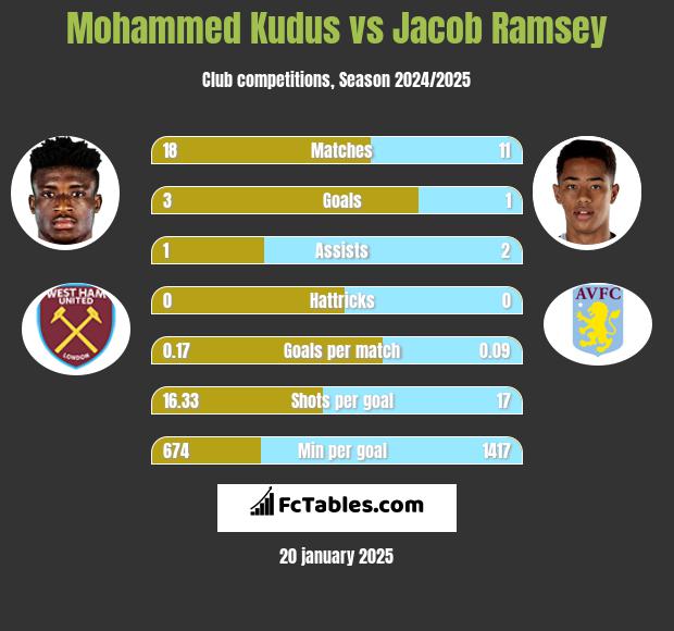 Mohammed Kudus vs Jacob Ramsey h2h player stats