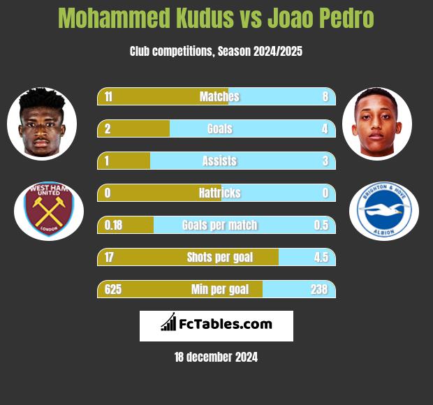 Mohammed Kudus vs Joao Pedro h2h player stats