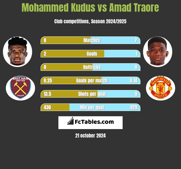 Mohammed Kudus vs Amad Traore h2h player stats