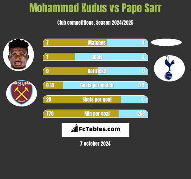 Mohammed Kudus vs Pape Sarr h2h player stats