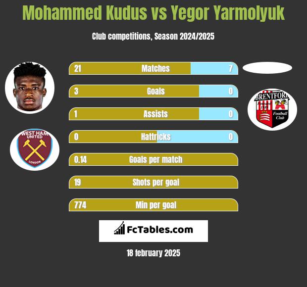 Mohammed Kudus vs Yegor Yarmolyuk h2h player stats