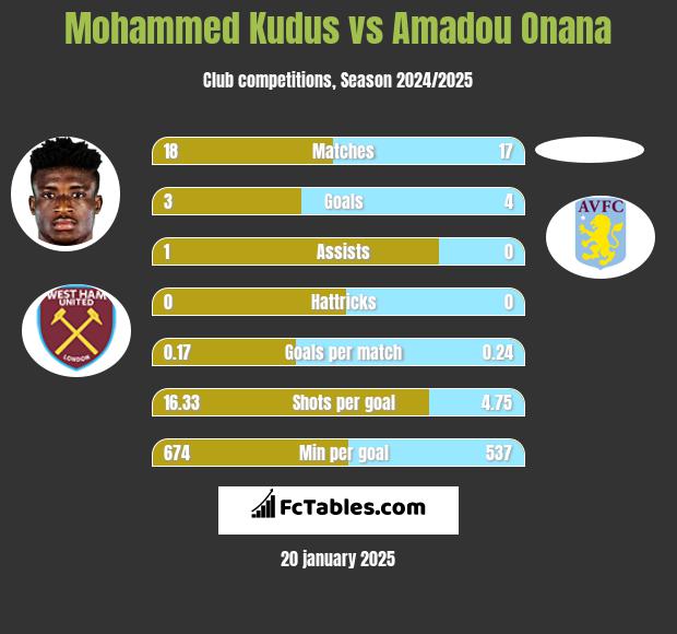 Mohammed Kudus vs Amadou Onana h2h player stats