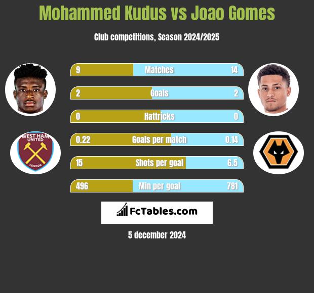 Mohammed Kudus vs Joao Gomes h2h player stats