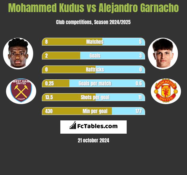 Mohammed Kudus vs Alejandro Garnacho h2h player stats