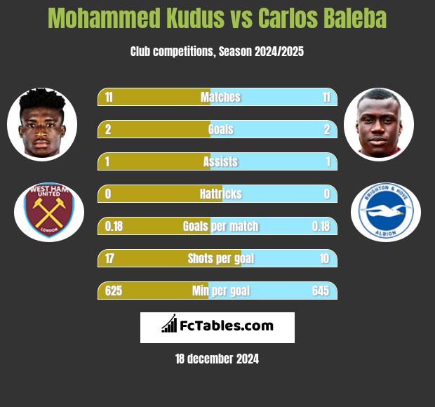 Mohammed Kudus vs Carlos Baleba h2h player stats