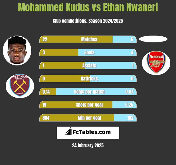 Mohammed Kudus vs Ethan Nwaneri h2h player stats