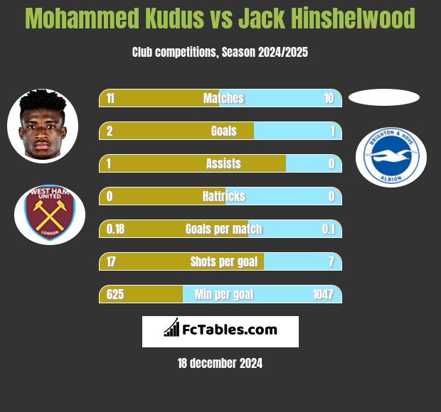 Mohammed Kudus vs Jack Hinshelwood h2h player stats