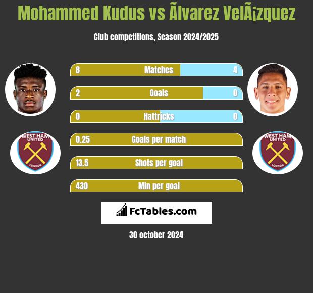 Mohammed Kudus vs Ãlvarez VelÃ¡zquez h2h player stats