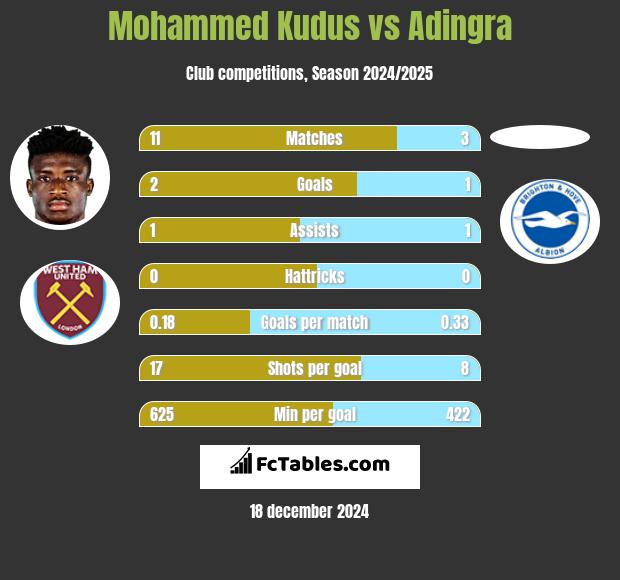 Mohammed Kudus vs Adingra h2h player stats