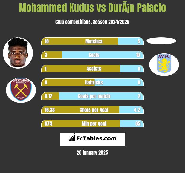 Mohammed Kudus vs DurÃ¡n Palacio h2h player stats