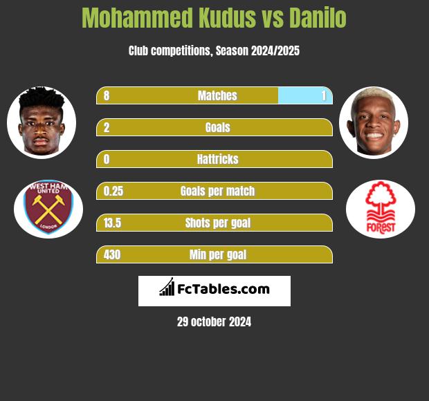 Mohammed Kudus vs Danilo h2h player stats