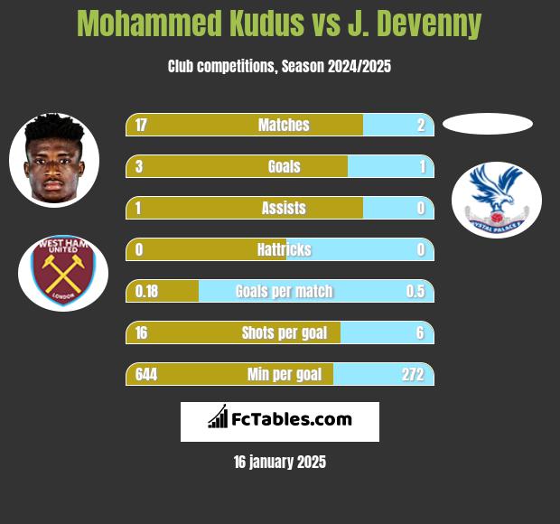 Mohammed Kudus vs J. Devenny h2h player stats