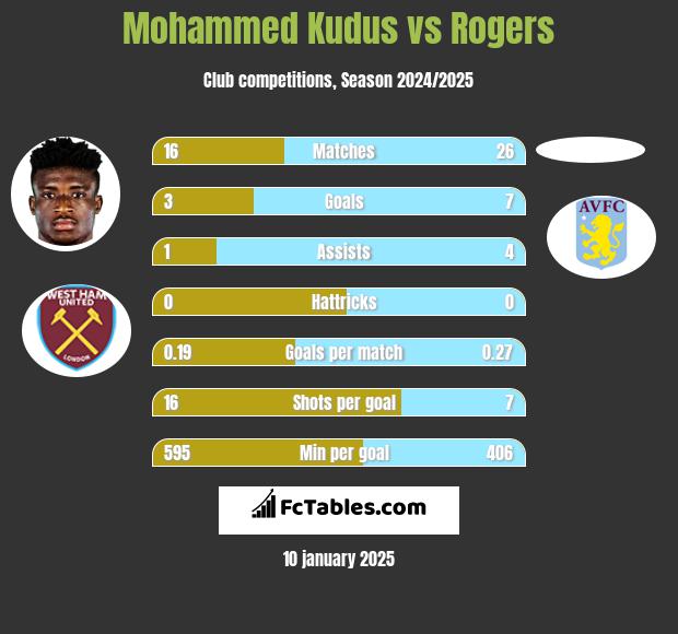 Mohammed Kudus vs Rogers h2h player stats