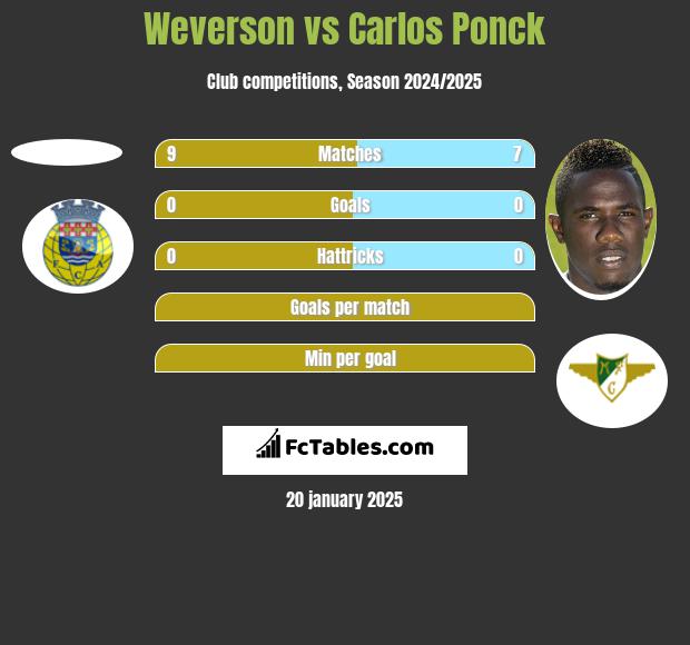 Weverson vs Carlos Ponck h2h player stats