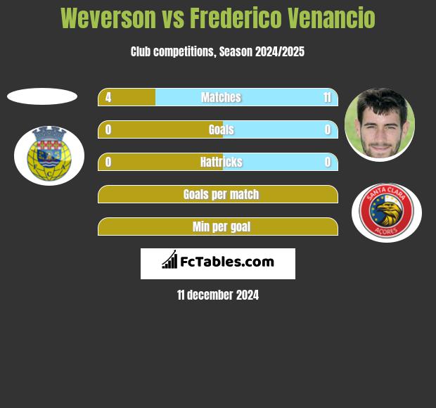 Weverson vs Frederico Venancio h2h player stats