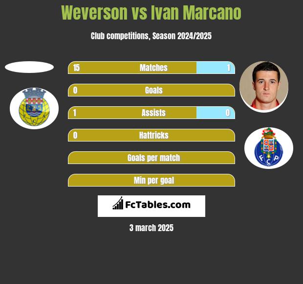 Weverson vs Ivan Marcano h2h player stats